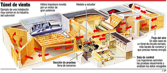 tunel-viento-01 Fuente imagen: www.lasprovincias.es